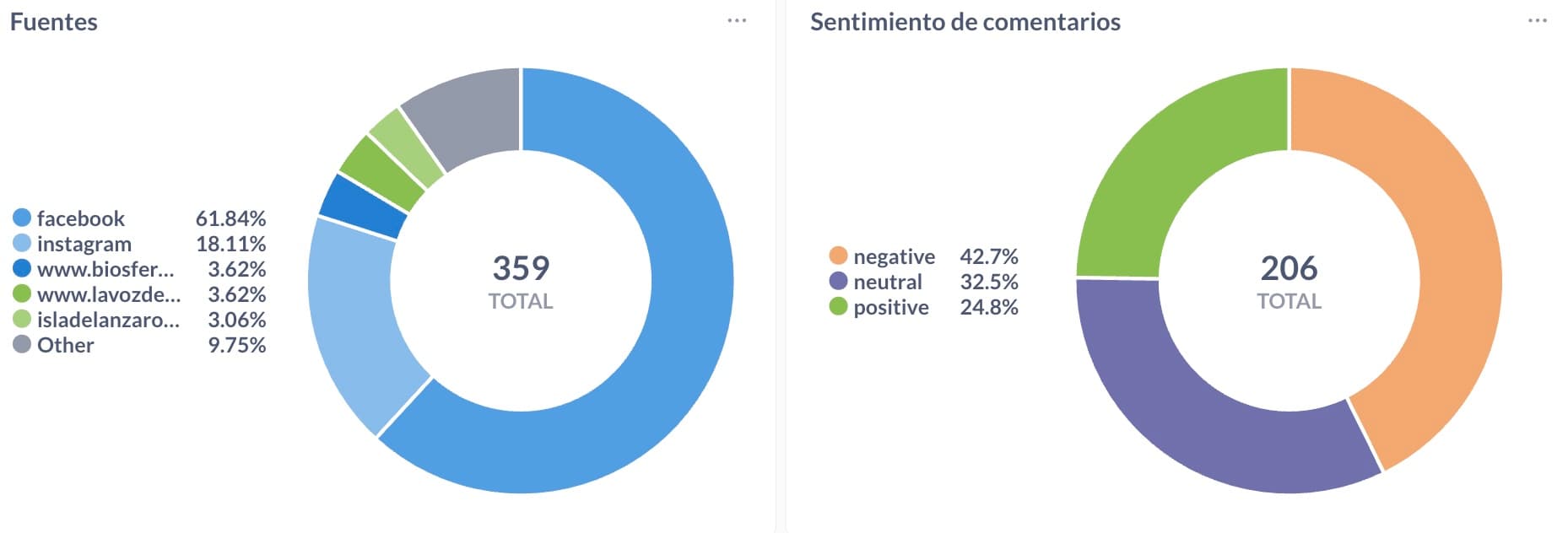 Fuentes y sentimiento de comentarios