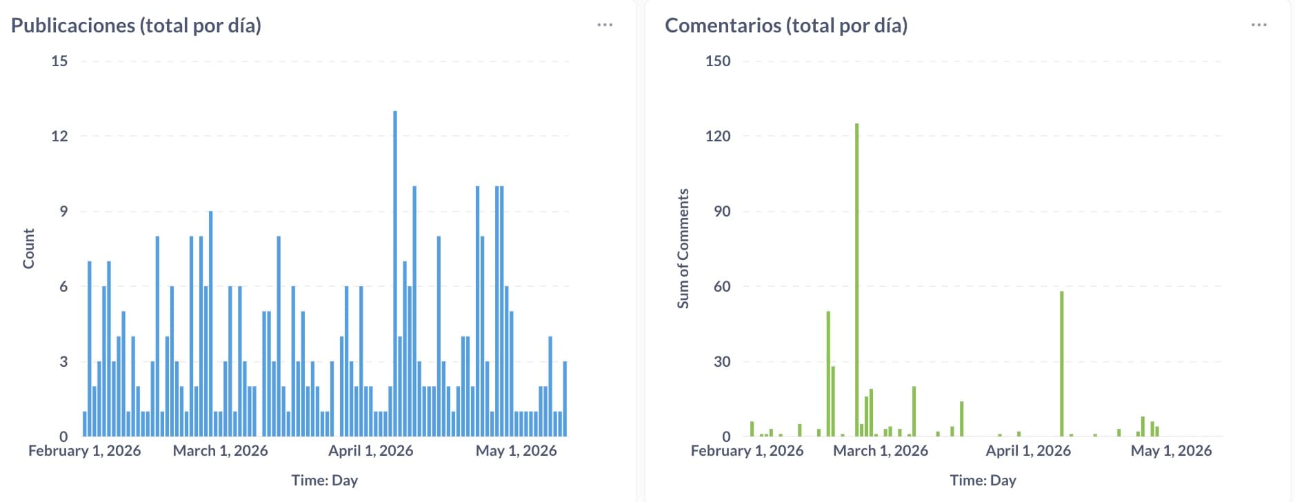 Publicaciones y comentarios por día